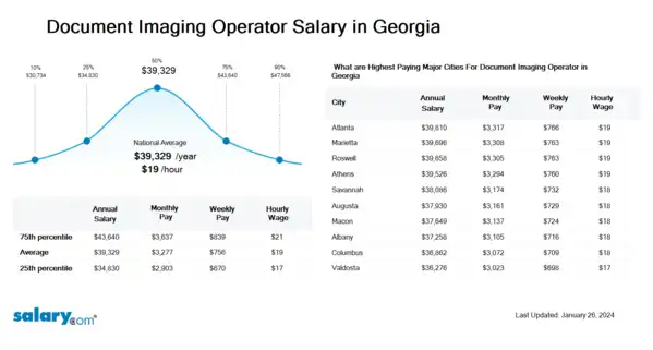 Document Imaging Operator Salary in Georgia