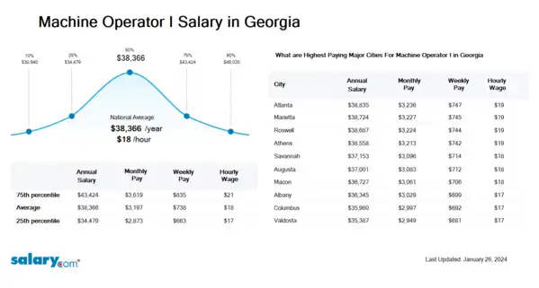 Machine Operator I Salary in Georgia