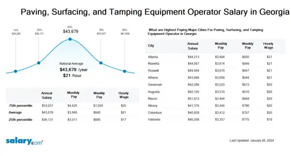 Paving, Surfacing, and Tamping Equipment Operator Salary in Georgia