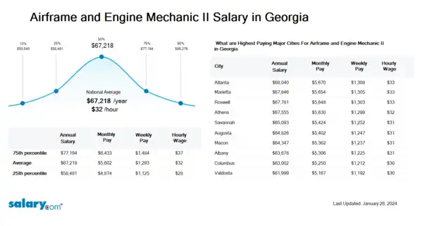 Airframe and Engine Mechanic II Salary in Georgia