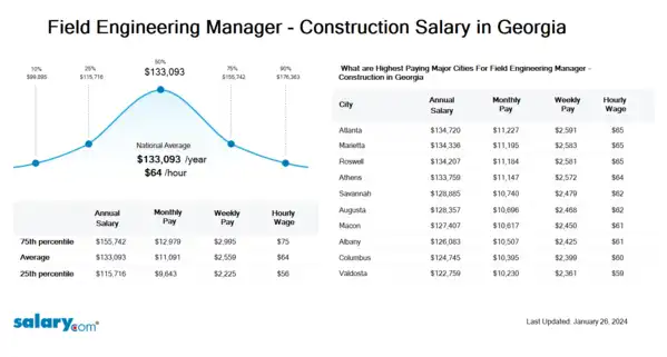 Field Engineering Manager - Construction Salary in Georgia