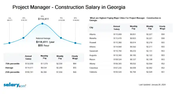 Project Manager - Construction Salary in Georgia