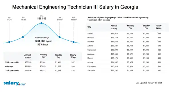 Mechanical Engineering Technician III Salary in Georgia