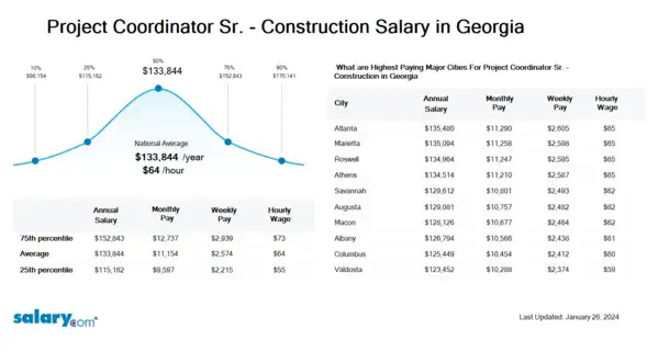 Project Coordinator Sr. - Construction Salary in Georgia