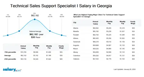 Technical Sales Support Specialist I Salary in Georgia