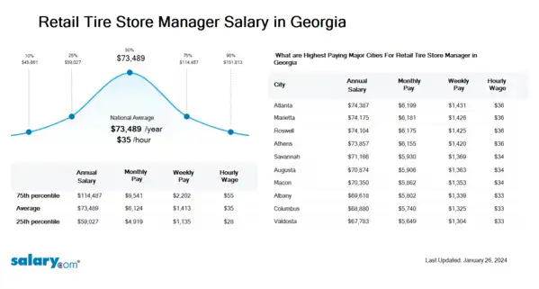 Retail Tire Store Manager Salary in Georgia