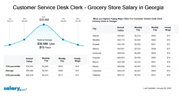 Customer Service Desk Clerk - Grocery Store Salary in Georgia