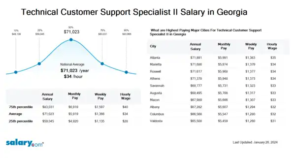 Technical Customer Support Specialist II Salary in Georgia