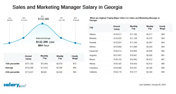 Sales and Marketing Manager Salary in Georgia