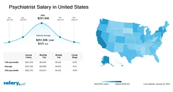Psychiatrist Salary in United States