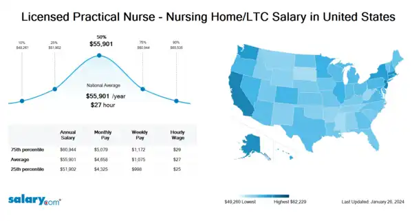 Licensed Practical Nurse - Nursing Home/LTC Salary in United States