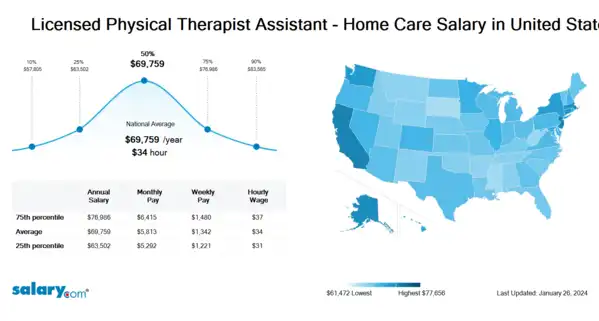 Licensed Physical Therapist Assistant - Home Care Salary in United States