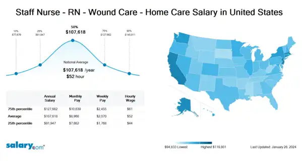Staff Nurse - RN - Wound Care - Home Care Salary in United States