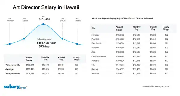 Art Director Salary in Hawaii