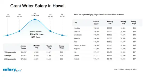 Grant Writer Salary in Hawaii