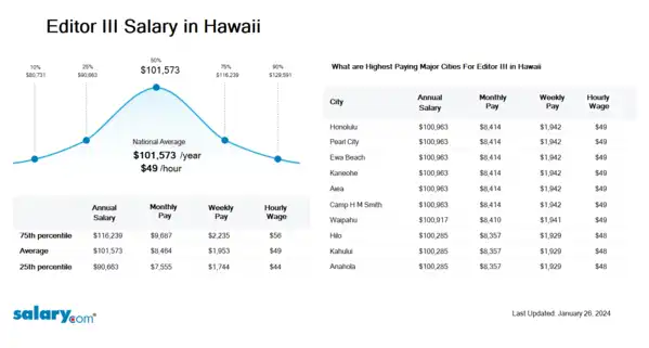 Editor III Salary in Hawaii