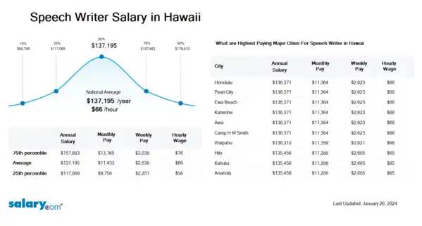 Speech Writer Salary in Hawaii