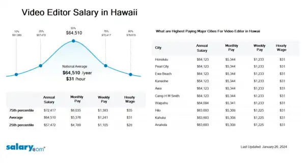 Video Editor Salary in Hawaii