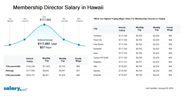 Membership Director Salary in Hawaii
