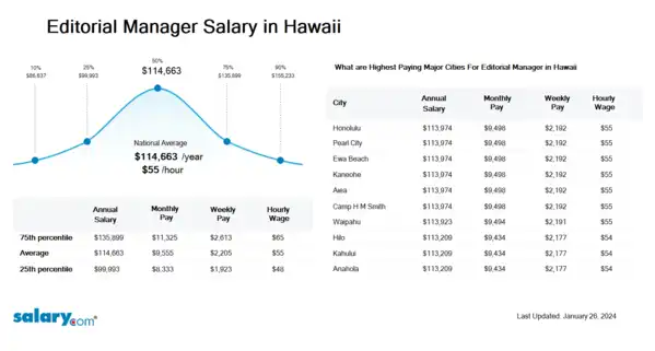 Editorial Manager Salary in Hawaii