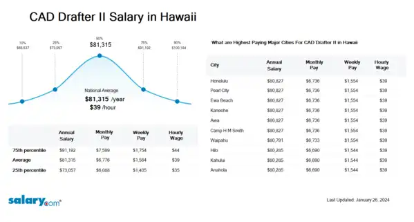 CAD Drafter II Salary in Hawaii