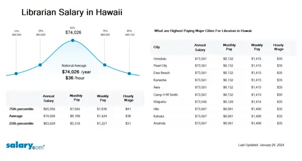 Librarian Salary in Hawaii
