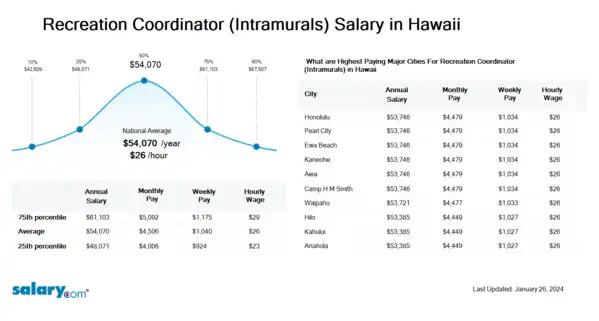Recreation Coordinator (Intramurals) Salary in Hawaii