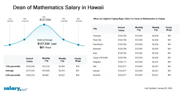Dean of Mathematics Salary in Hawaii