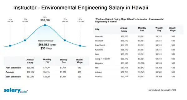 Instructor - Environmental Engineering Salary in Hawaii