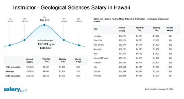Instructor - Geological Sciences Salary in Hawaii