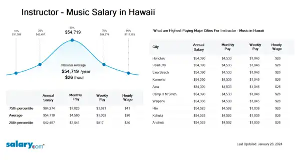 Instructor - Music Salary in Hawaii