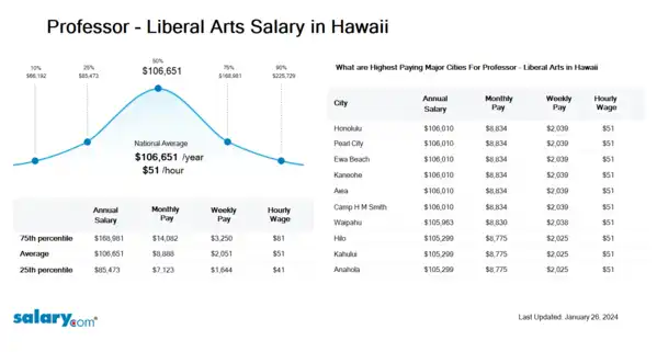 Professor - Liberal Arts Salary in Hawaii