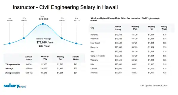 Instructor - Civil Engineering Salary in Hawaii
