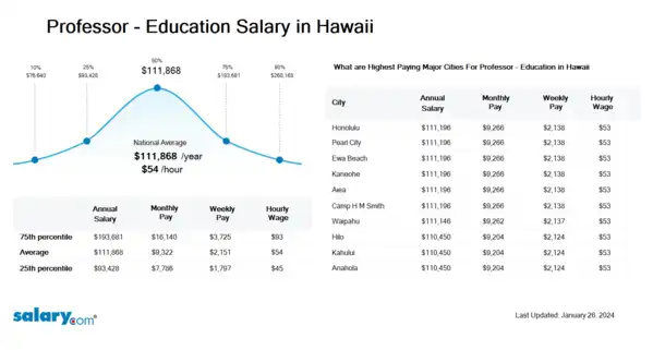 Professor - Education Salary in Hawaii
