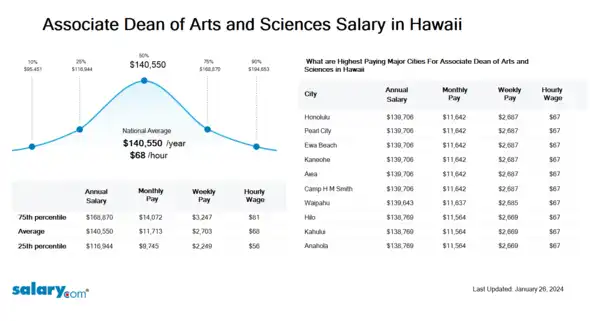 Associate Dean of Arts and Sciences Salary in Hawaii