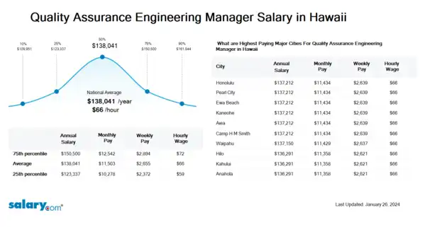 Quality Assurance Engineering Manager Salary in Hawaii