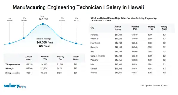Manufacturing Engineering Technician I Salary in Hawaii