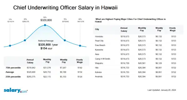 Chief Underwriting Officer Salary in Hawaii