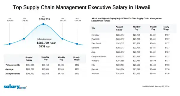 Top Supply Chain Management Executive Salary in Hawaii