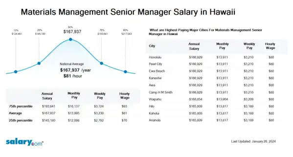 Materials Management Senior Manager Salary in Hawaii