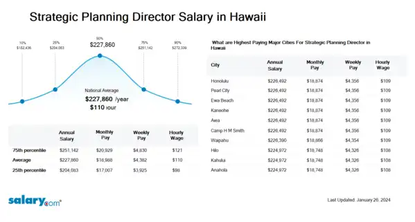 Strategic Planning Director Salary in Hawaii