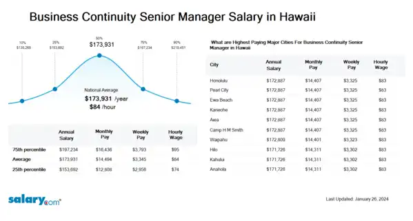 Business Continuity Senior Manager Salary in Hawaii