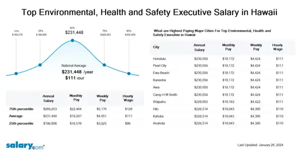 Top Environmental, Health and Safety Executive Salary in Hawaii