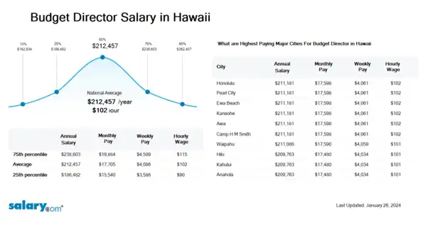 Budget Director Salary in Hawaii