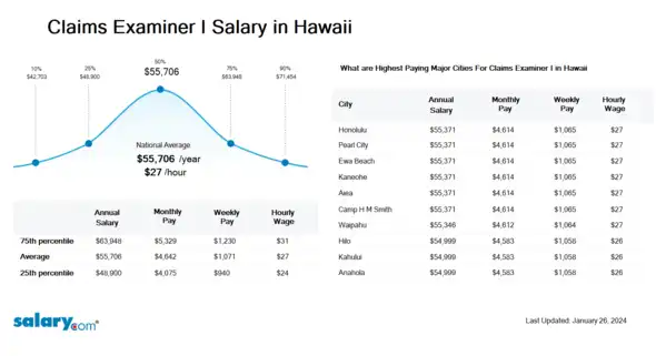 Claims Examiner I Salary in Hawaii