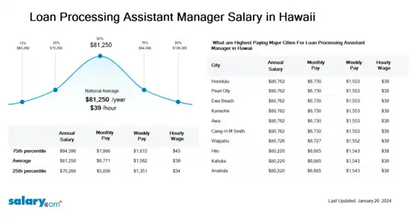Loan Processing Assistant Manager Salary in Hawaii