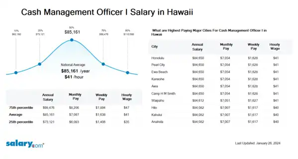Cash Management Officer I Salary in Hawaii