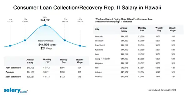 Consumer Loan Collection/Recovery Rep. II Salary in Hawaii