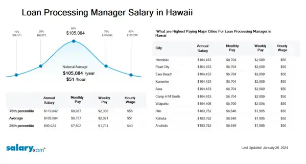 Loan Processing Manager Salary in Hawaii