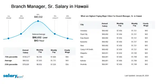 Branch Manager, Sr. Salary in Hawaii